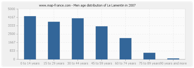 Men age distribution of Le Lamentin in 2007